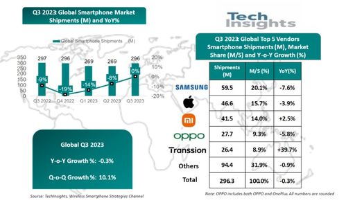 2019年第二季度印度智能手机市场 小米领跑，三星紧随，人工智能技术引领软件开发新浪潮