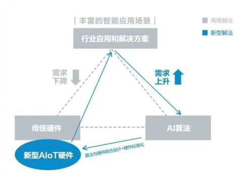 AIoT大势所趋 海量算法与IoT设备融合，激发市场新活力