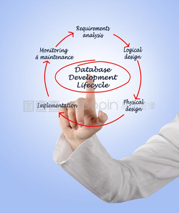 数据库开发生命周期